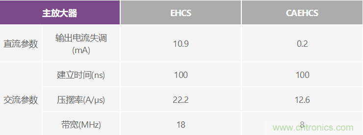 高精度、快速建立的大电流源