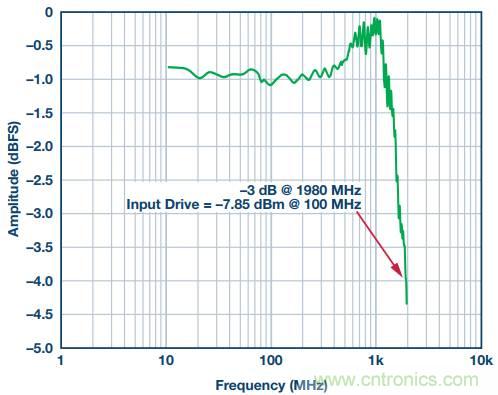 从直流到宽带，模拟信号链设计不可忽略的&ldquo;共模&rdquo;