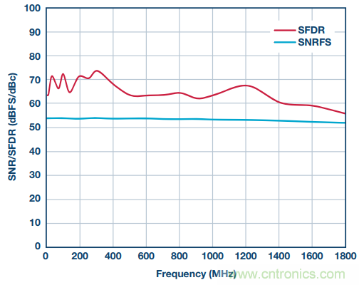 从直流到宽带，模拟信号链设计不可忽略的&ldquo;共模&rdquo;