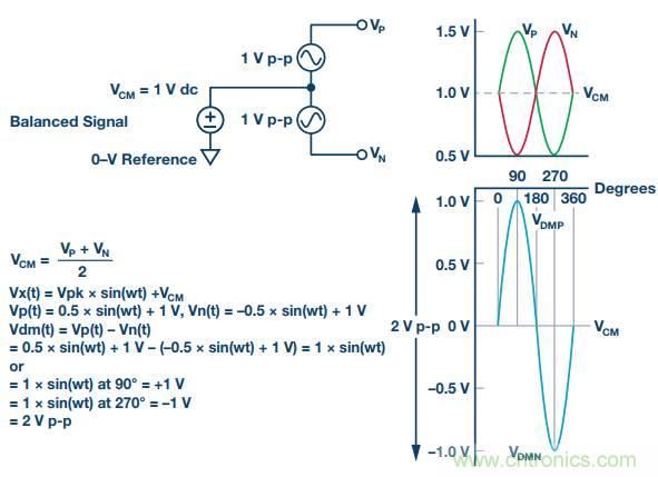 从直流到宽带，模拟信号链设计不可忽略的&ldquo;共模&rdquo;