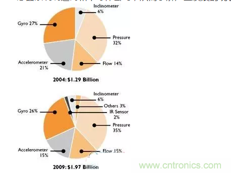 MEMS传感器推动汽车主动安全系统应用