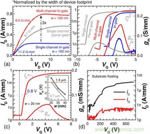 解析新型三栅极金属氧化物半导体高电子迁移率晶体管原理 解析新型三栅极金属氧化物半导体高电子迁移率晶体管原理