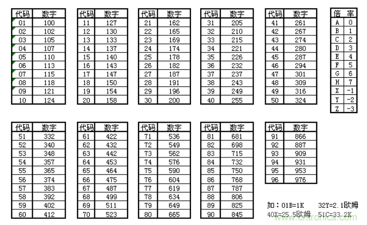 贴片电阻规格详解