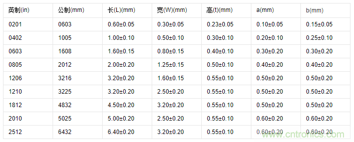 贴片电阻规格详解