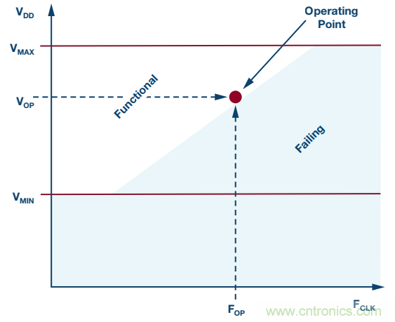 FPGA电源的“护理和喂养”:成功的道与因