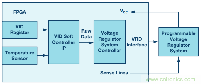 FPGA电源的“护理和喂养”:成功的道与因