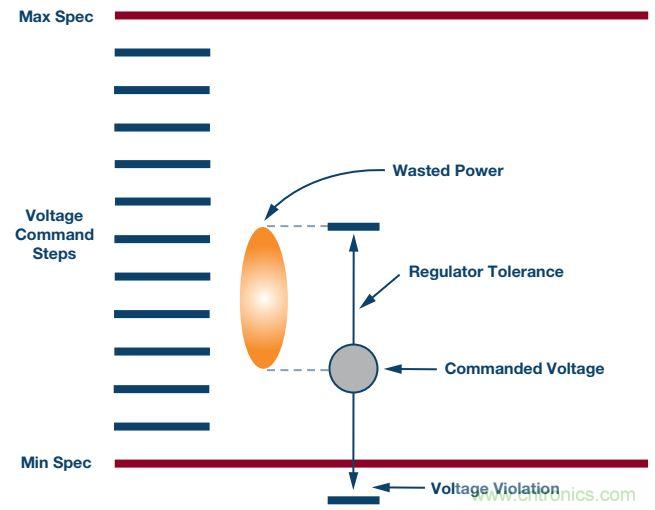 FPGA电源的“护理和喂养”:成功的道与因