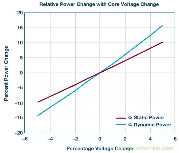 FPGA电源的“护理和喂养”:成功的道与因