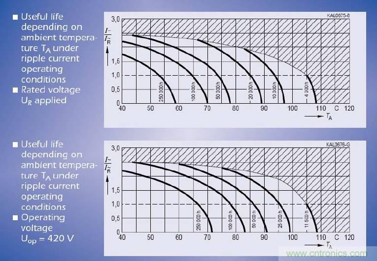 电解电容失效机理、寿命推算、防范质量陷阱！
