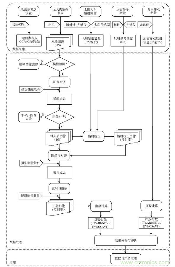 轻小型无人机多光谱遥感技术应用进展