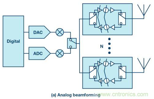 详解毫米波的波束合成