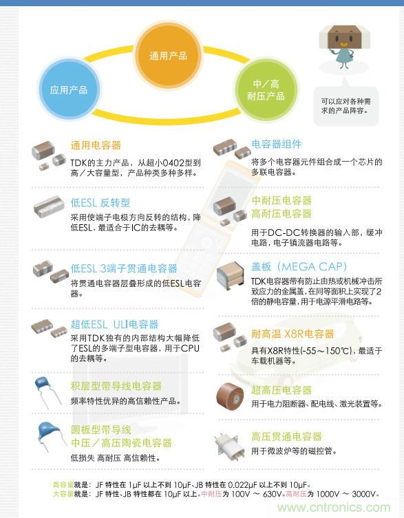 看漫画，学电容