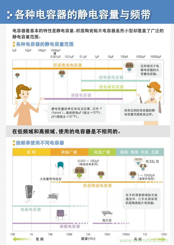 看漫画，学电容