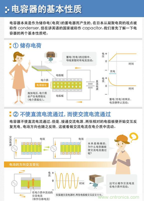 看漫画，学电容