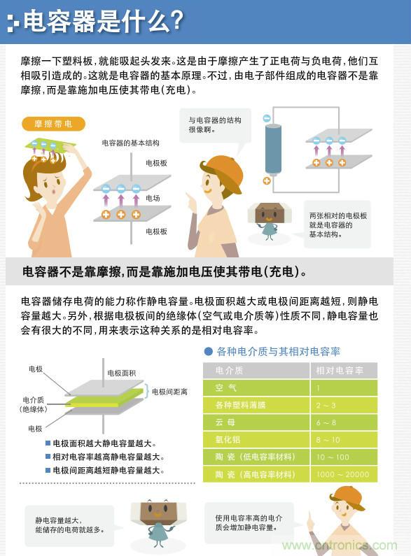 看漫画，学电容