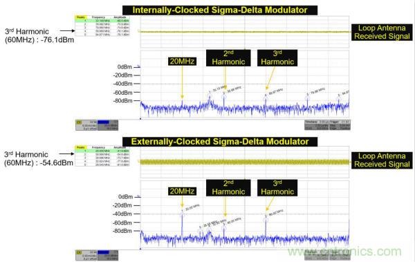 内部时钟和外部时钟隔离的Σ-Δ调制器