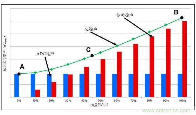 高分辨率&Delta;-&Sigma;ADC中有关噪声的十大问题