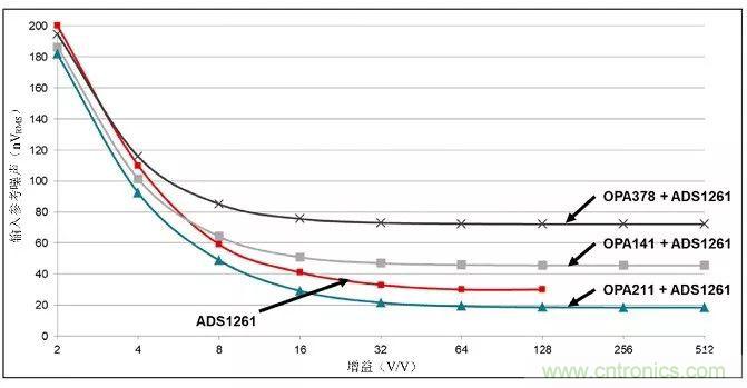 高分辨率&Delta;-&Sigma;ADC中有关噪声的十大问题