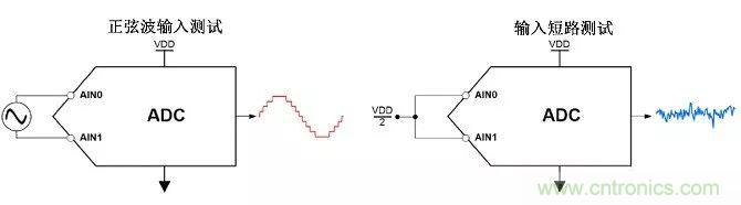 高分辨率&Delta;-&Sigma;ADC中有关噪声的十大问题