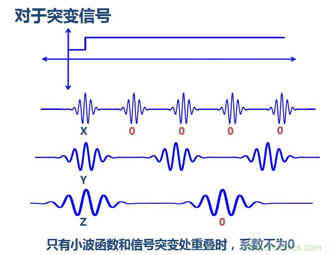 傅立叶分析和小波分析之间的关系？（通俗讲解）