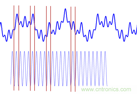 傅立叶分析和小波分析之间的关系？（通俗讲解）