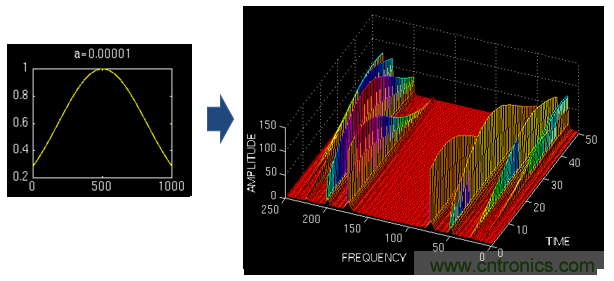 傅立叶分析和小波分析之间的关系？（通俗讲解）