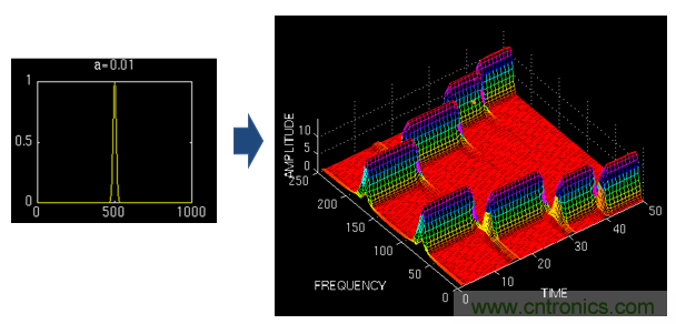 傅立叶分析和小波分析之间的关系？（通俗讲解）