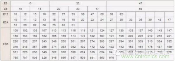 技术干货:电阻值的选择