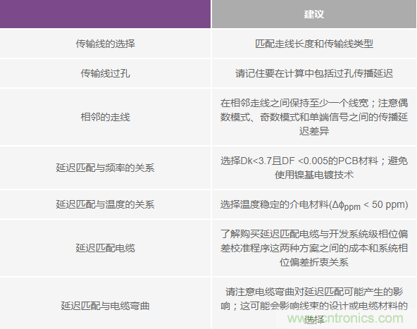 详解大型多GHz时钟树中的相位偏差 详解大型多GHz时钟树中的相位偏差
