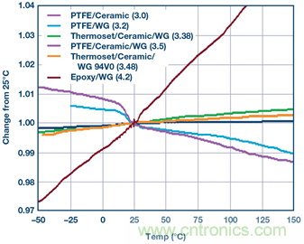 详解大型多GHz时钟树中的相位偏差 详解大型多GHz时钟树中的相位偏差