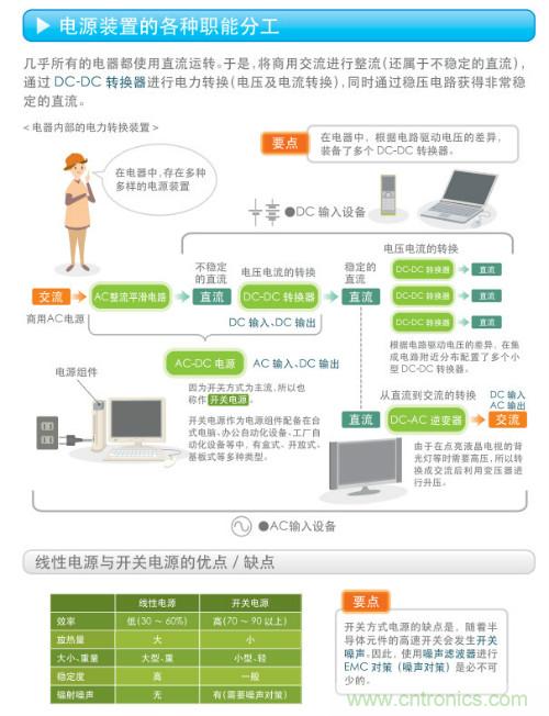 看漫画，学电源