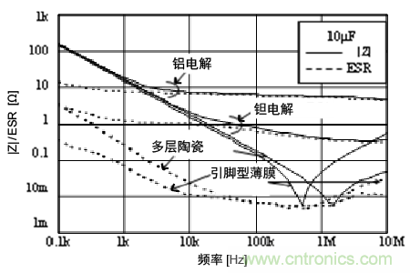 熟知陶瓷电容的细节，通往高手的必经之路