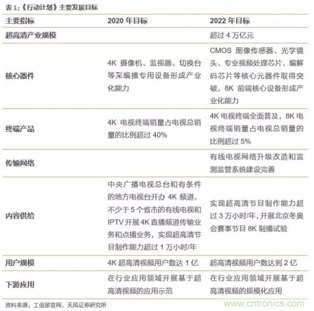4万亿超高清视频规划，编解码市场如何借风