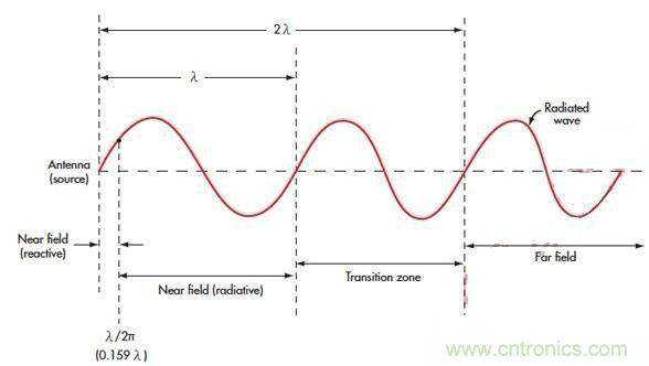 电磁场的近场和远场有什么差别？