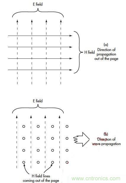 电磁场的近场和远场有什么差别？