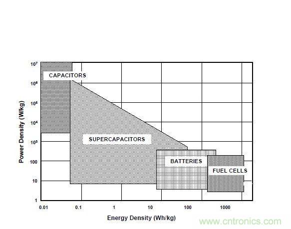 超级电容器基础知识