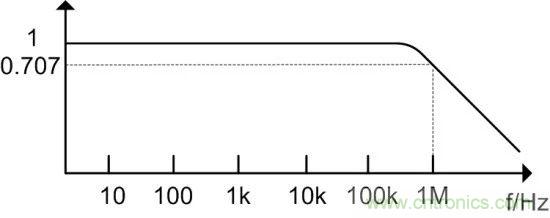 示波器探头参数，你了解多少？