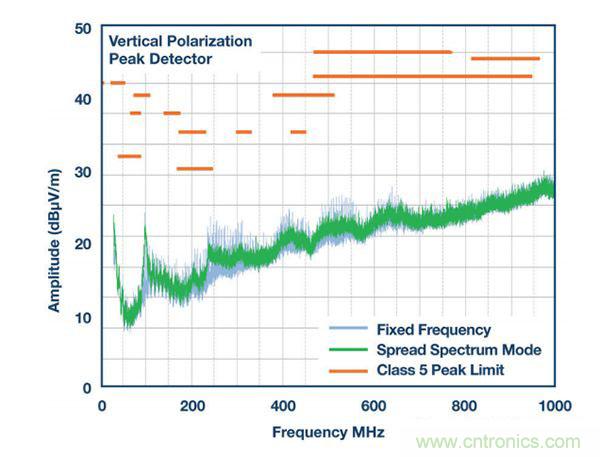 具2.5 &mu;A静态电流和超低EMI的42 V单片式同步降压型稳压器