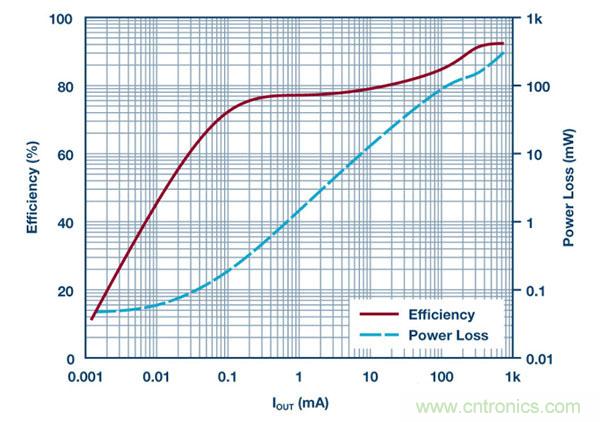 具2.5 &mu;A静态电流和超低EMI的42 V单片式同步降压型稳压器