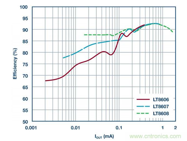 具2.5 &mu;A静态电流和超低EMI的42 V单片式同步降压型稳压器