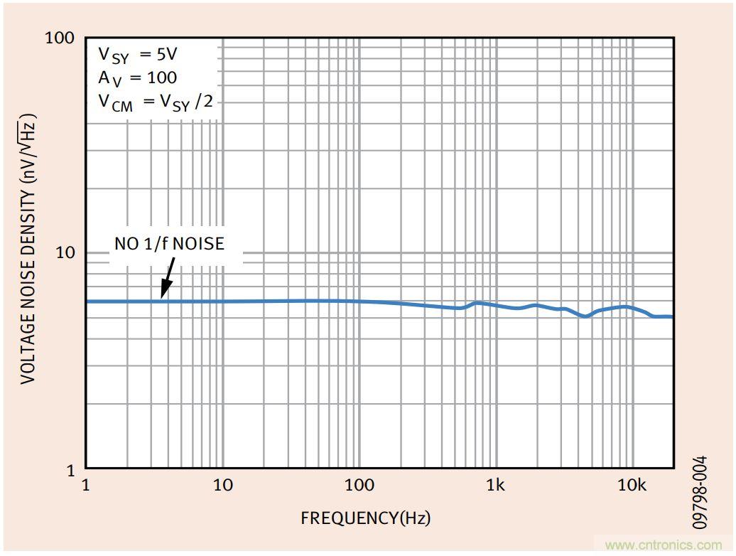 如何利用零漂移放大器实现高精度系统设计？