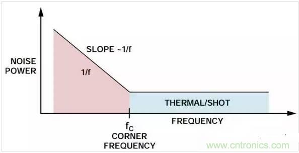 五种常见的内部噪声，你都清楚吗？