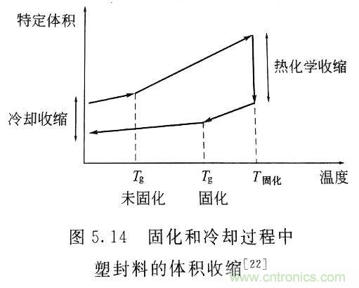 电子器件的封装缺陷和失效