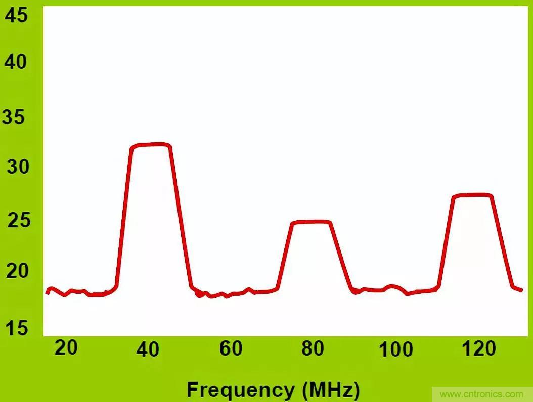 扩频调制技术在EMC整改中的应用