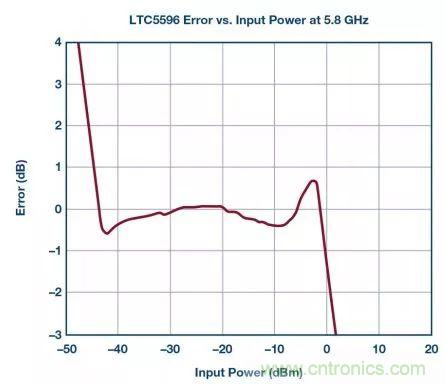 &ldquo;物美价廉&rdquo;RMS功率计，了解一下