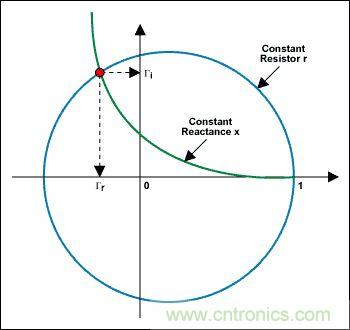 阻抗匹配与史密斯圆图，这是我见过最详尽的版本