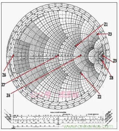 阻抗匹配与史密斯圆图，这是我见过最详尽的版本