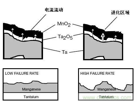 三大罪状！慎重使用钽电容