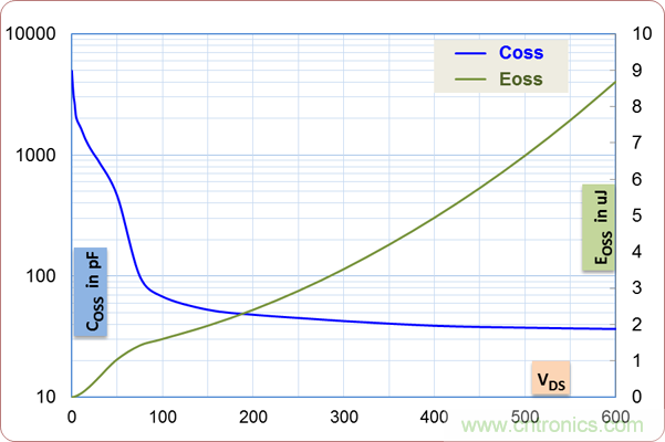 如何处理MOSFET非线性电容？