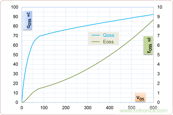如何处理MOSFET非线性电容？